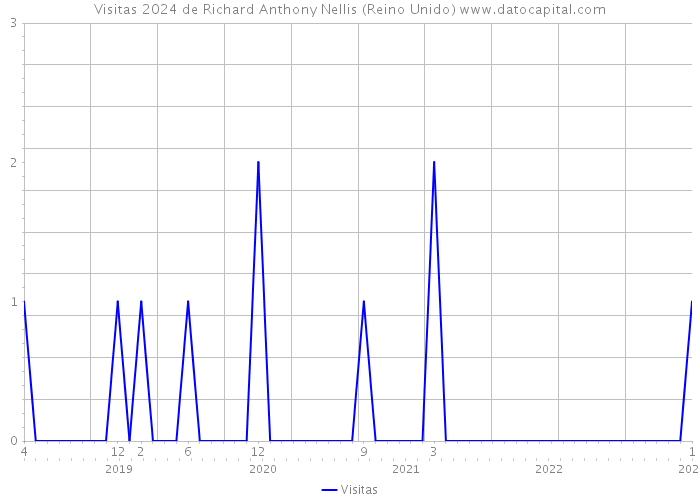 Visitas 2024 de Richard Anthony Nellis (Reino Unido) 