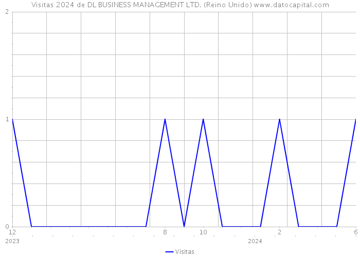 Visitas 2024 de DL BUSINESS MANAGEMENT LTD. (Reino Unido) 