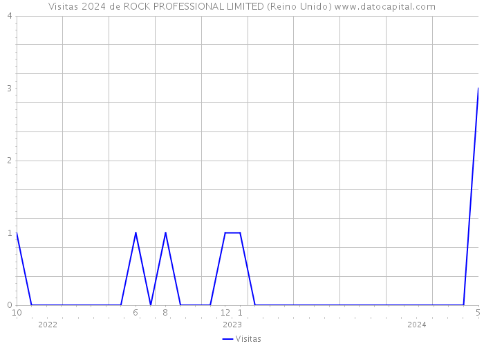 Visitas 2024 de ROCK PROFESSIONAL LIMITED (Reino Unido) 