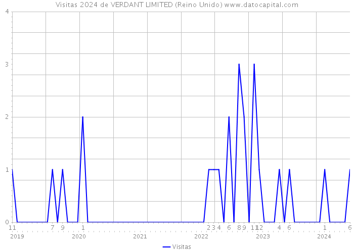 Visitas 2024 de VERDANT LIMITED (Reino Unido) 