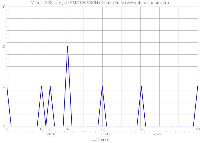 Visitas 2024 de JULIE MITCHINSON (Reino Unido) 