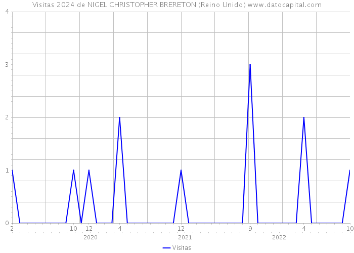 Visitas 2024 de NIGEL CHRISTOPHER BRERETON (Reino Unido) 