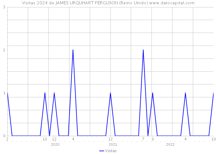 Visitas 2024 de JAMES URQUHART FERGUSON (Reino Unido) 