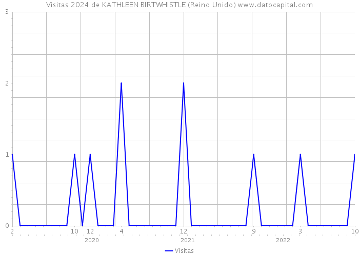 Visitas 2024 de KATHLEEN BIRTWHISTLE (Reino Unido) 