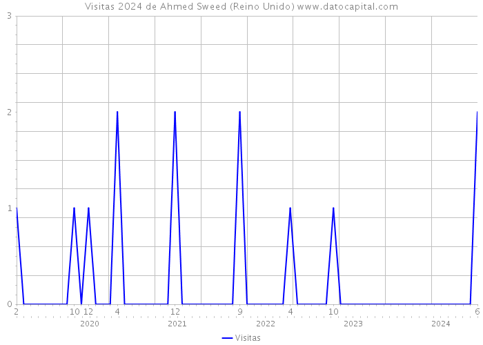 Visitas 2024 de Ahmed Sweed (Reino Unido) 