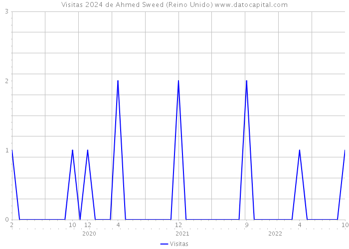 Visitas 2024 de Ahmed Sweed (Reino Unido) 