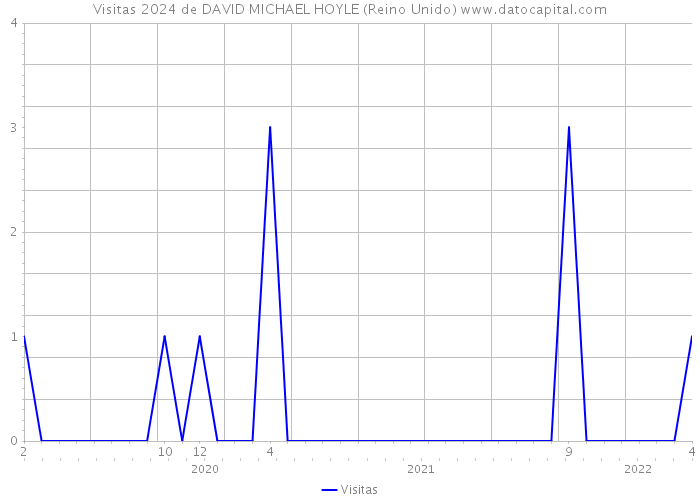 Visitas 2024 de DAVID MICHAEL HOYLE (Reino Unido) 