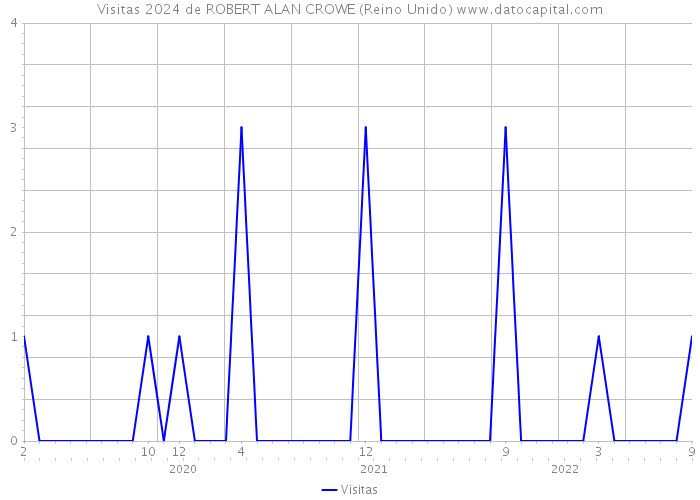 Visitas 2024 de ROBERT ALAN CROWE (Reino Unido) 