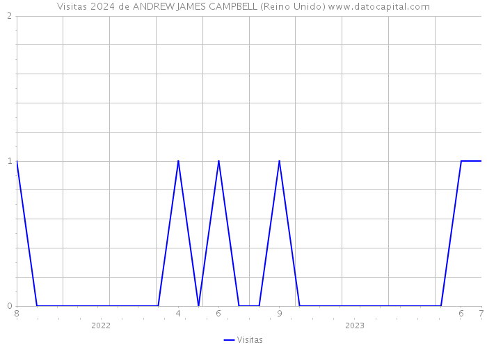 Visitas 2024 de ANDREW JAMES CAMPBELL (Reino Unido) 