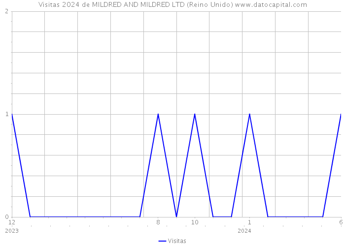 Visitas 2024 de MILDRED AND MILDRED LTD (Reino Unido) 