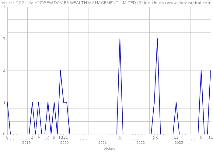 Visitas 2024 de ANDREW DAVIES WEALTH MANAGEMENT LIMITED (Reino Unido) 