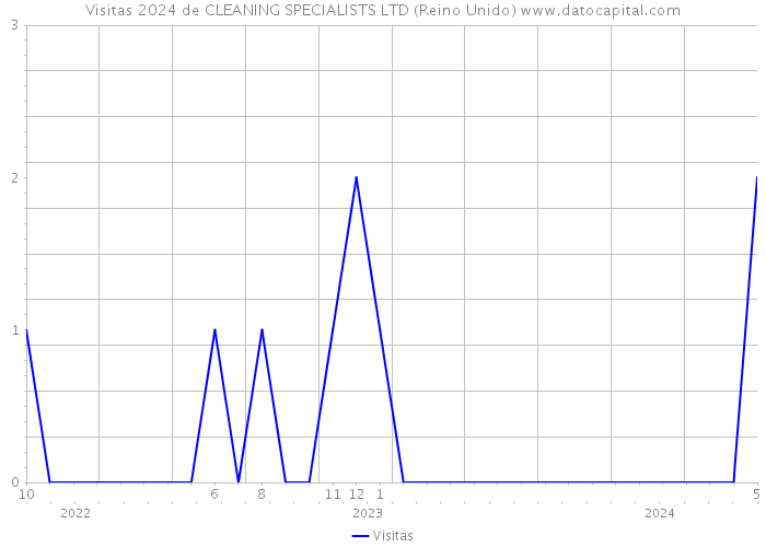 Visitas 2024 de CLEANING SPECIALISTS LTD (Reino Unido) 