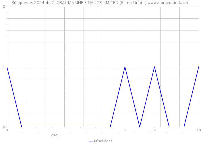 Búsquedas 2024 de GLOBAL MARINE FINANCE LIMITED (Reino Unido) 