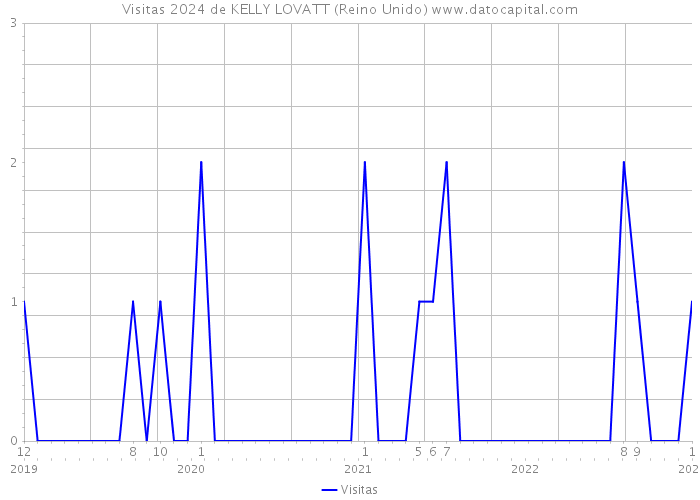 Visitas 2024 de KELLY LOVATT (Reino Unido) 