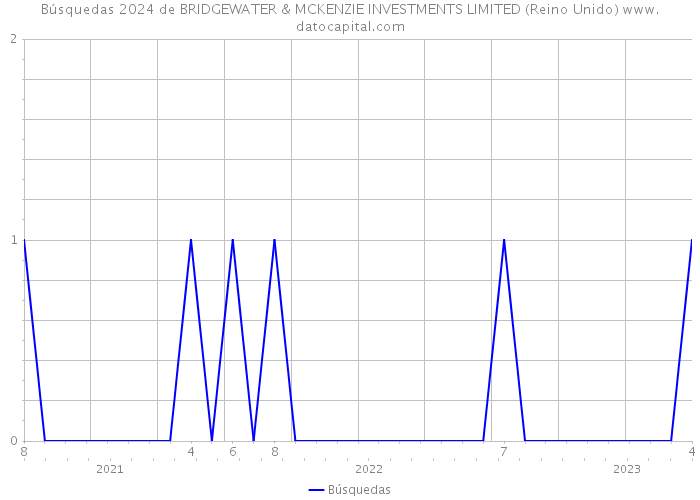 Búsquedas 2024 de BRIDGEWATER & MCKENZIE INVESTMENTS LIMITED (Reino Unido) 