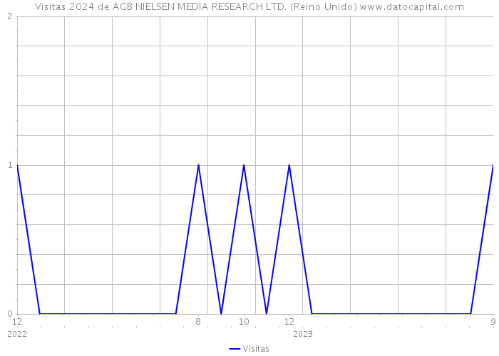 Visitas 2024 de AGB NIELSEN MEDIA RESEARCH LTD. (Reino Unido) 