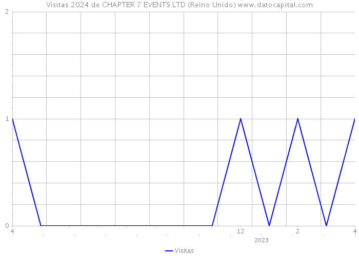 Visitas 2024 de CHAPTER 7 EVENTS LTD (Reino Unido) 