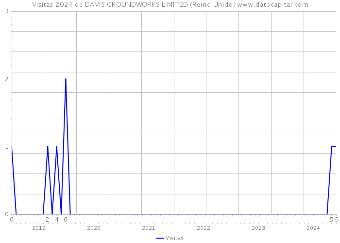 Visitas 2024 de DAVIS GROUNDWORKS LIMITED (Reino Unido) 