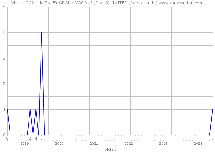 Visitas 2024 de PALEY GROUNDWORKS (CIVILS) LIMITED (Reino Unido) 