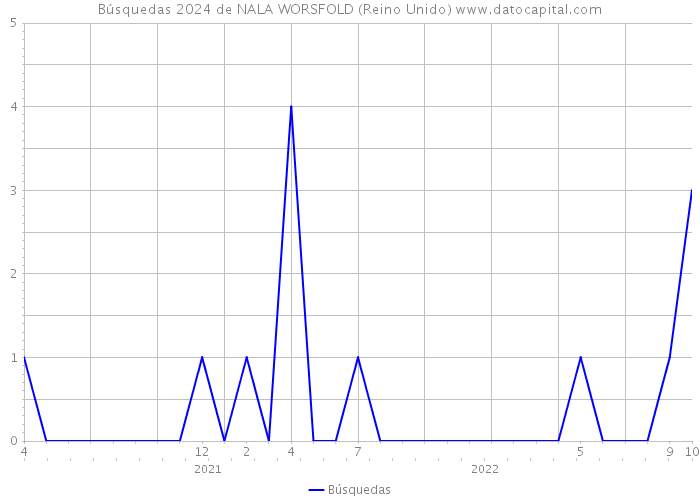 Búsquedas 2024 de NALA WORSFOLD (Reino Unido) 