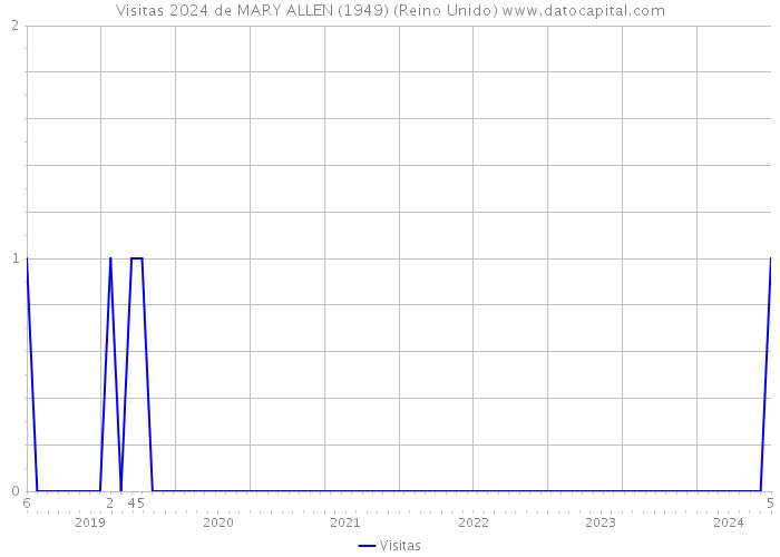 Visitas 2024 de MARY ALLEN (1949) (Reino Unido) 