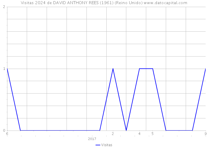 Visitas 2024 de DAVID ANTHONY REES (1961) (Reino Unido) 