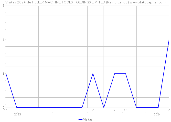 Visitas 2024 de HELLER MACHINE TOOLS HOLDINGS LIMITED (Reino Unido) 