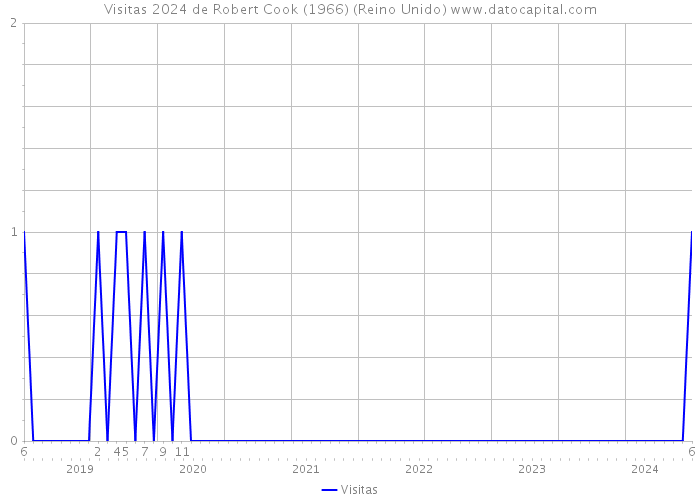 Visitas 2024 de Robert Cook (1966) (Reino Unido) 