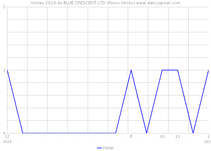 Visitas 2024 de BLUE CRESCENT LTD (Reino Unido) 