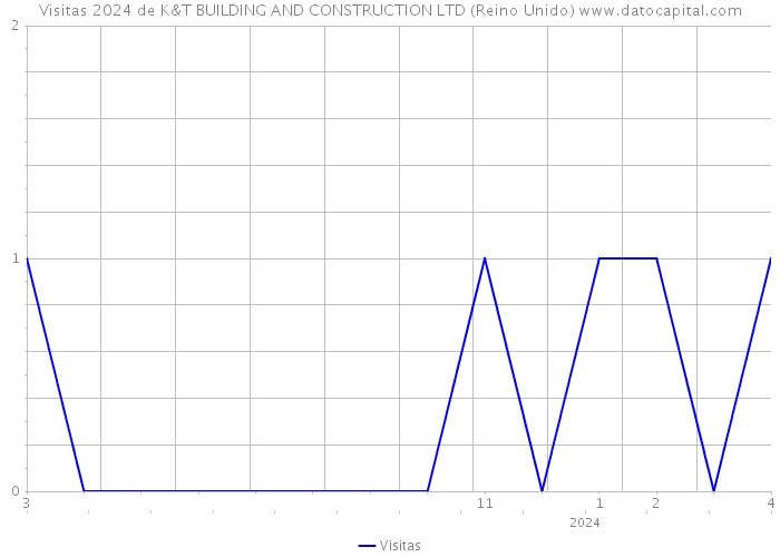 Visitas 2024 de K&T BUILDING AND CONSTRUCTION LTD (Reino Unido) 