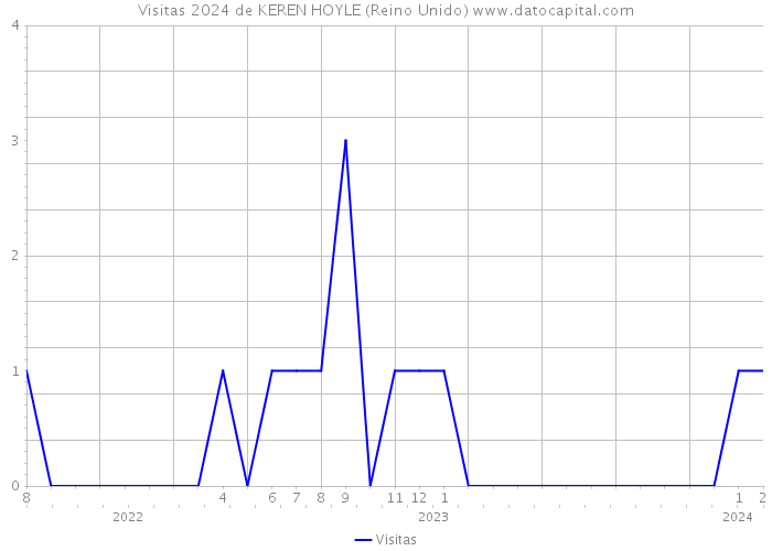 Visitas 2024 de KEREN HOYLE (Reino Unido) 