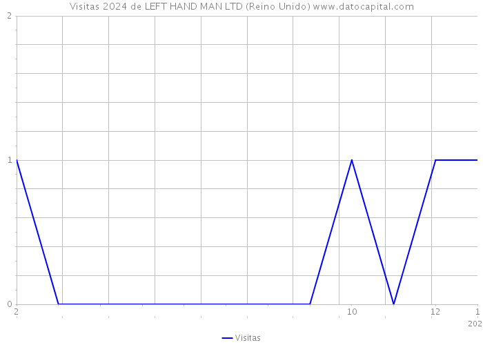 Visitas 2024 de LEFT HAND MAN LTD (Reino Unido) 