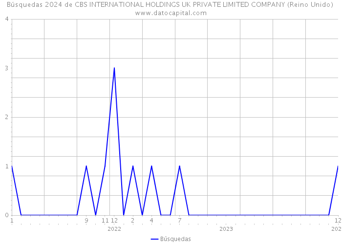 Búsquedas 2024 de CBS INTERNATIONAL HOLDINGS UK PRIVATE LIMITED COMPANY (Reino Unido) 