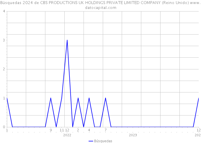 Búsquedas 2024 de CBS PRODUCTIONS UK HOLDINGS PRIVATE LIMITED COMPANY (Reino Unido) 