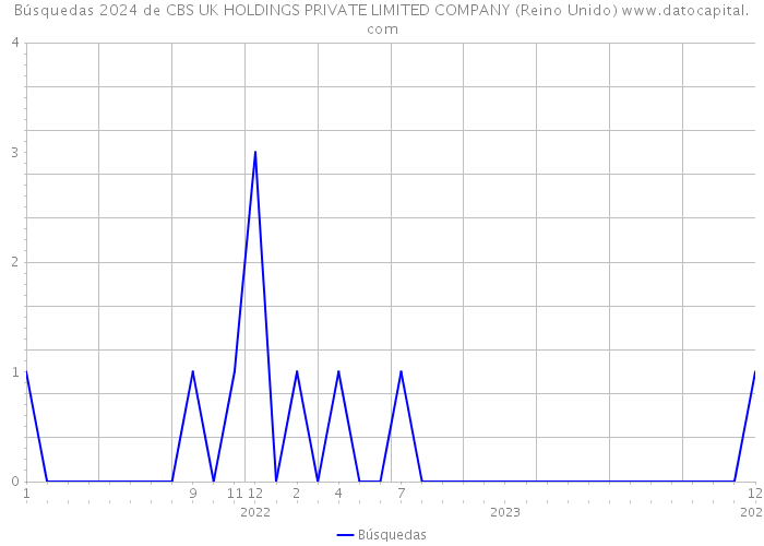 Búsquedas 2024 de CBS UK HOLDINGS PRIVATE LIMITED COMPANY (Reino Unido) 