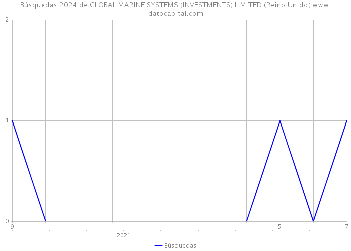 Búsquedas 2024 de GLOBAL MARINE SYSTEMS (INVESTMENTS) LIMITED (Reino Unido) 