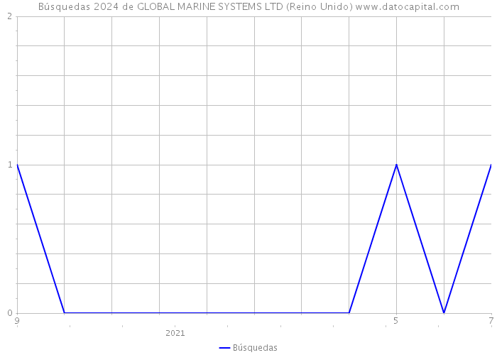 Búsquedas 2024 de GLOBAL MARINE SYSTEMS LTD (Reino Unido) 