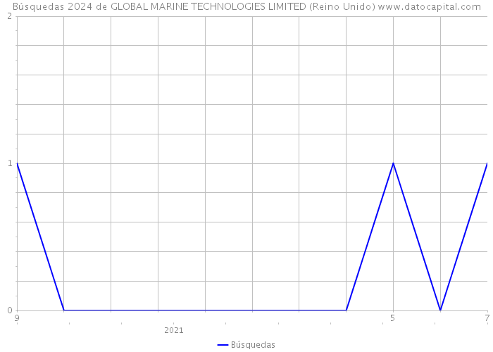 Búsquedas 2024 de GLOBAL MARINE TECHNOLOGIES LIMITED (Reino Unido) 