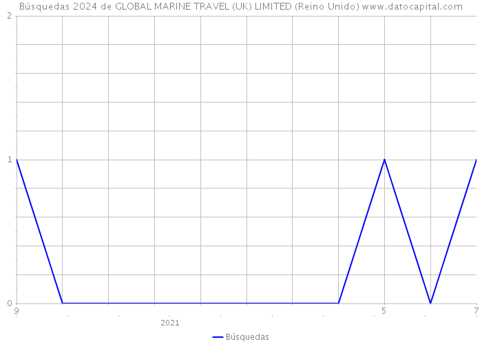 Búsquedas 2024 de GLOBAL MARINE TRAVEL (UK) LIMITED (Reino Unido) 