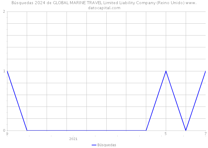 Búsquedas 2024 de GLOBAL MARINE TRAVEL Limited Liability Company (Reino Unido) 