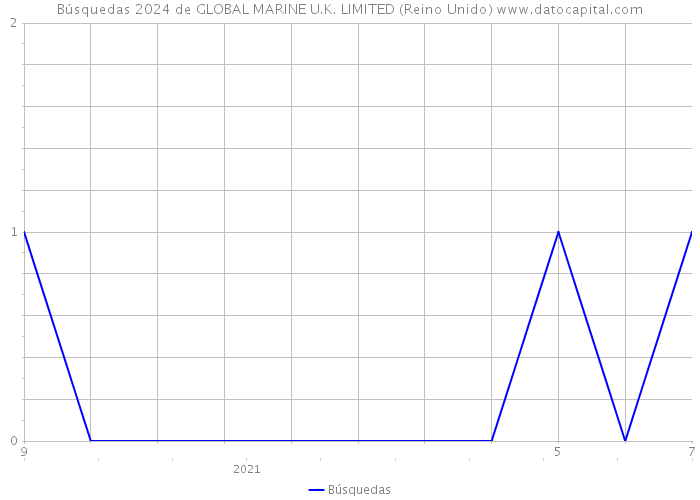 Búsquedas 2024 de GLOBAL MARINE U.K. LIMITED (Reino Unido) 