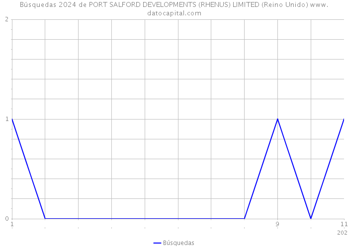 Búsquedas 2024 de PORT SALFORD DEVELOPMENTS (RHENUS) LIMITED (Reino Unido) 