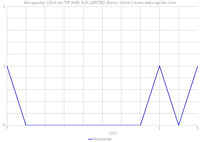 Búsquedas 2024 de TIP AND SLIP LIMITED (Reino Unido) 