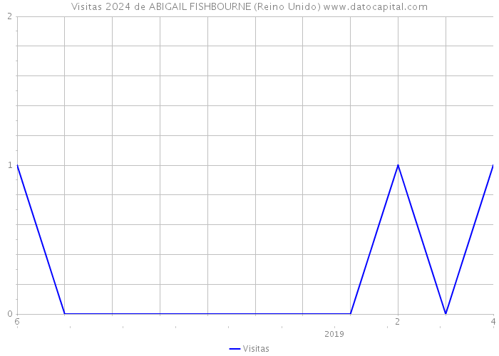 Visitas 2024 de ABIGAIL FISHBOURNE (Reino Unido) 