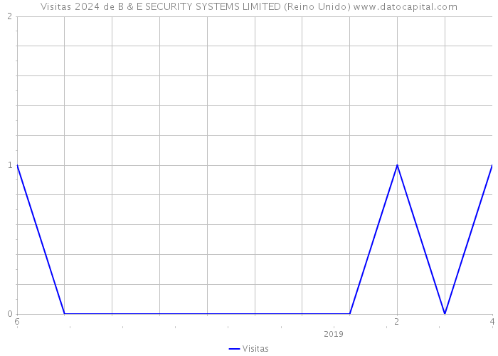 Visitas 2024 de B & E SECURITY SYSTEMS LIMITED (Reino Unido) 