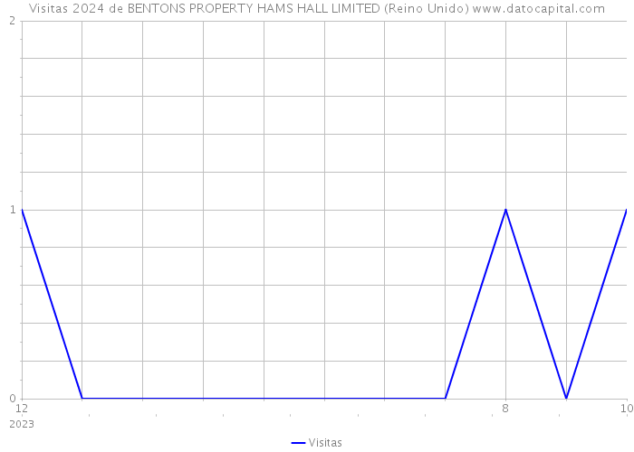 Visitas 2024 de BENTONS PROPERTY HAMS HALL LIMITED (Reino Unido) 