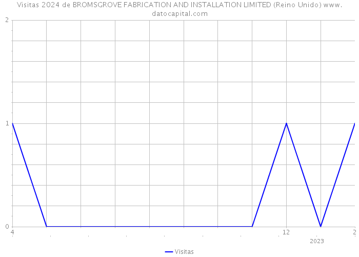 Visitas 2024 de BROMSGROVE FABRICATION AND INSTALLATION LIMITED (Reino Unido) 