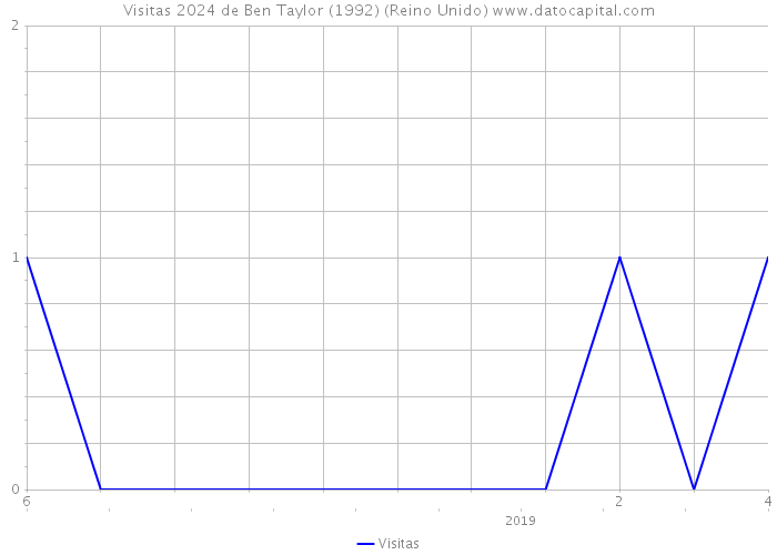 Visitas 2024 de Ben Taylor (1992) (Reino Unido) 