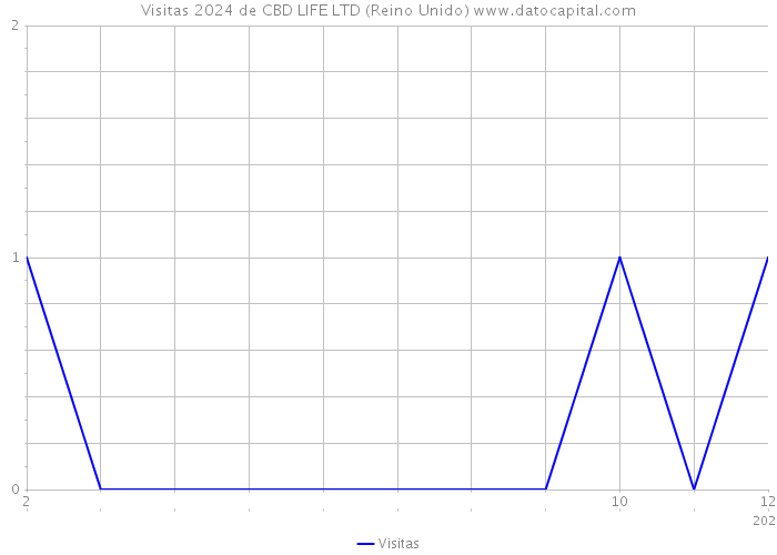 Visitas 2024 de CBD LIFE LTD (Reino Unido) 