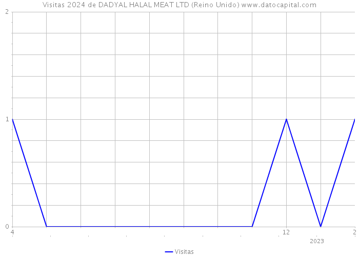 Visitas 2024 de DADYAL HALAL MEAT LTD (Reino Unido) 